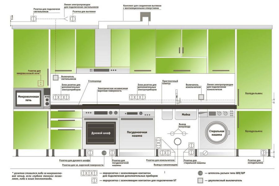 Монтаж розеток на кухне схема